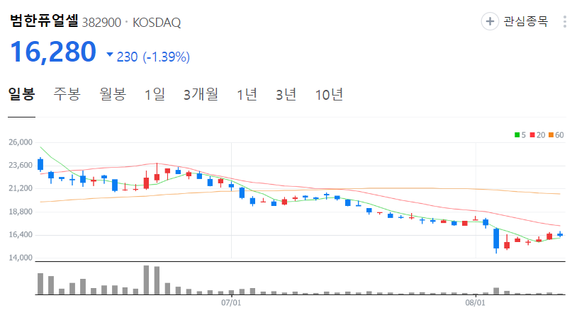 범한퓨얼셀-주가-일봉