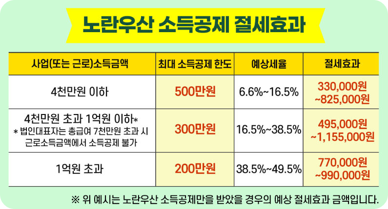 노란우산 소득공제 절세효과