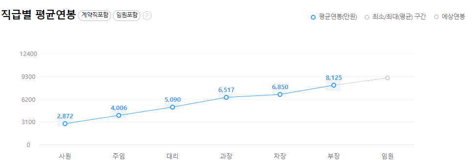 호텔신라-연봉-합격자 스펙-신입초봉-외국어능력