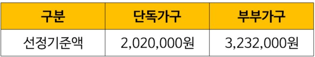 기초연금-선정기준액