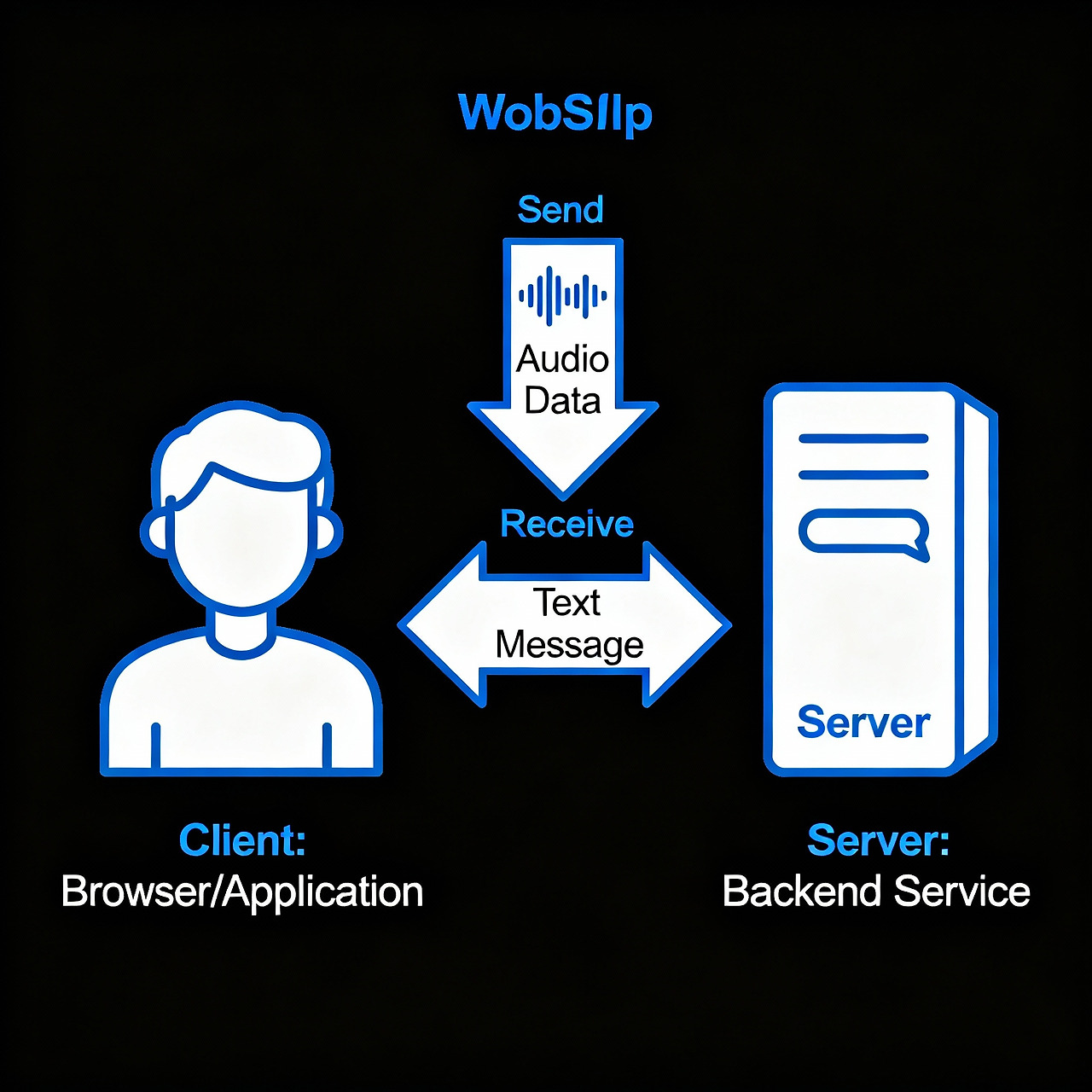 WebSocket 기반 실시간 통신 구조 - 클라이언트와 서버 간 양방향 데이터 흐름
