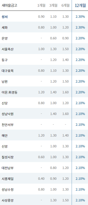 새마을금고 예금금리 비교