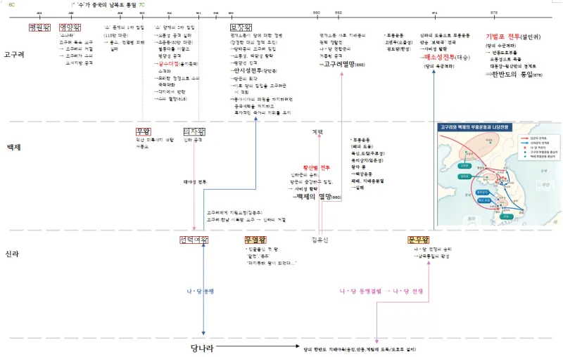 삼국시대 연표 고대사 흐름 한국사_5