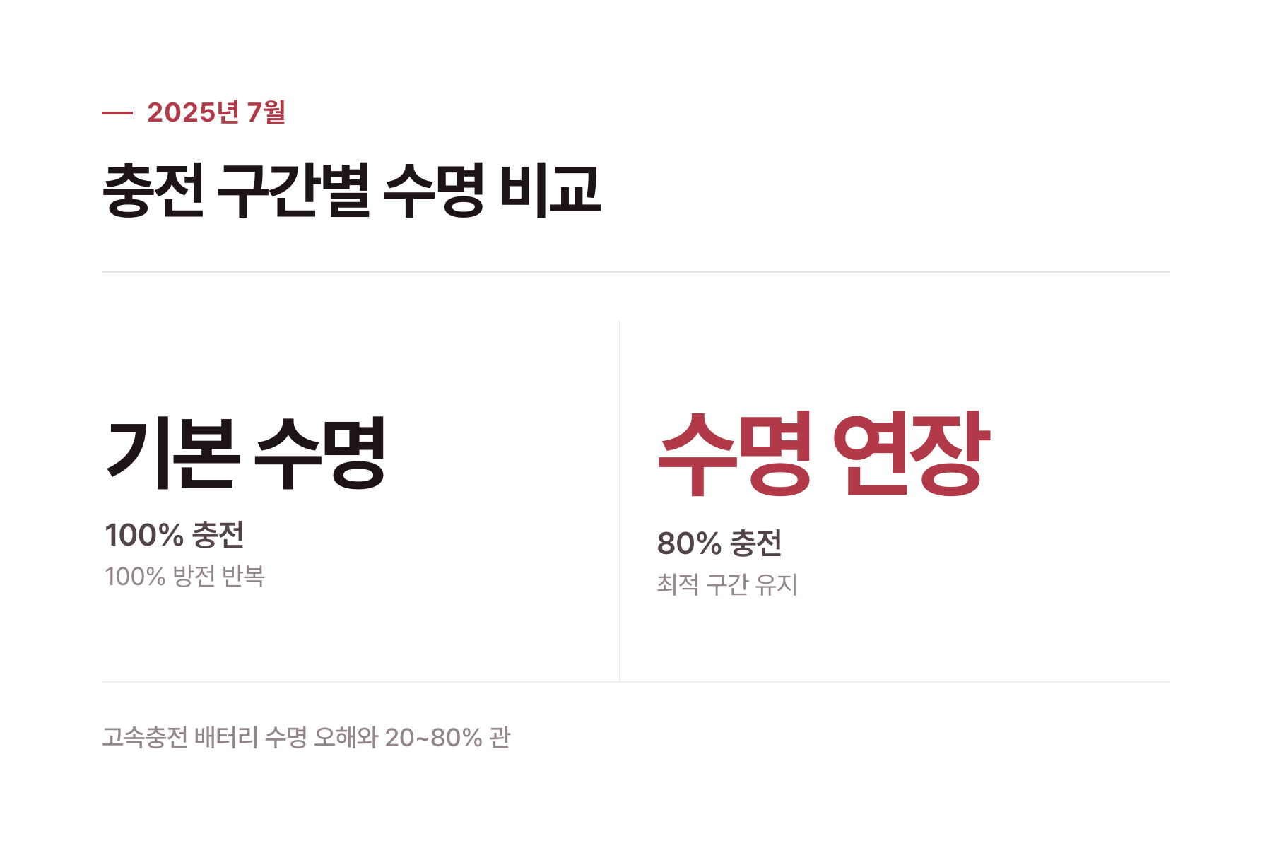100퍼센트 충전과 80퍼센트 충전 상태의 사이클 수명 비교 그래프