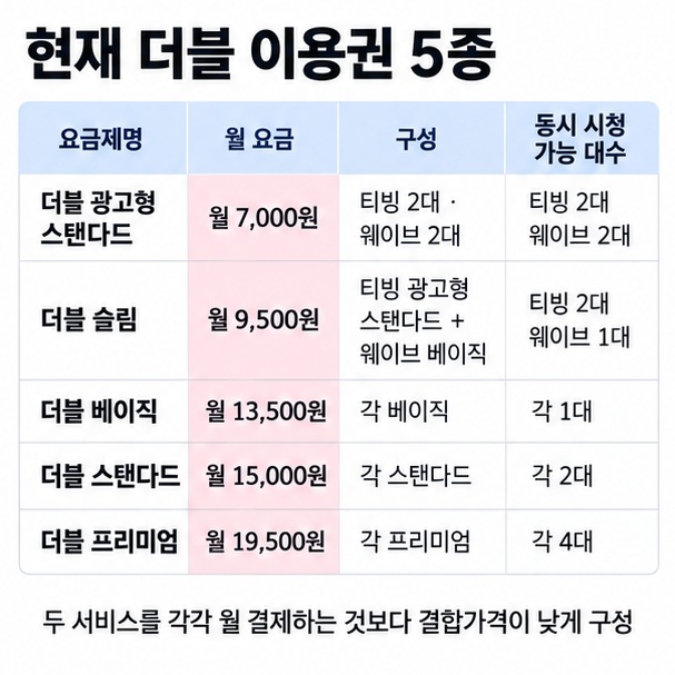 더블 광고형 스탠다드 슬림 베이직 스탠다드 프리미엄의 월 요금과 구성 동시시청 수를 비교한 표