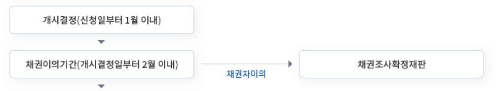 개인회생 신청 자격, 비용, 절차