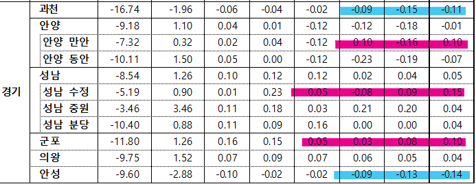 7월 1주차 경기 전세지수 동향
