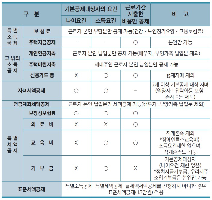연말정산 소득공제와 세액공제 요건