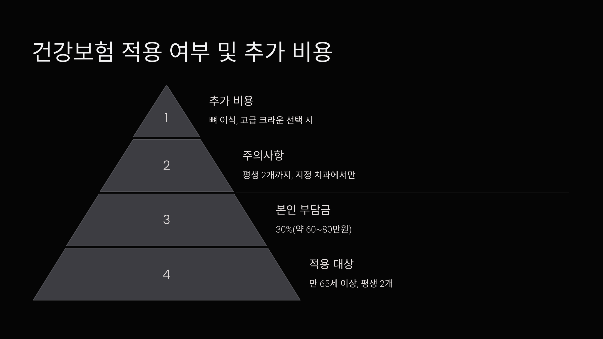 건강보험 적용 여부 및 추가 비용