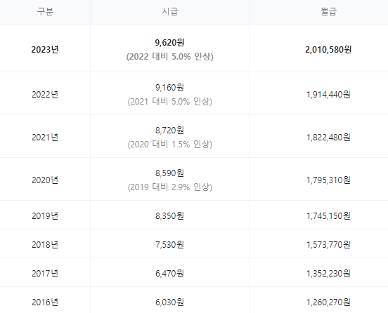 최저임금