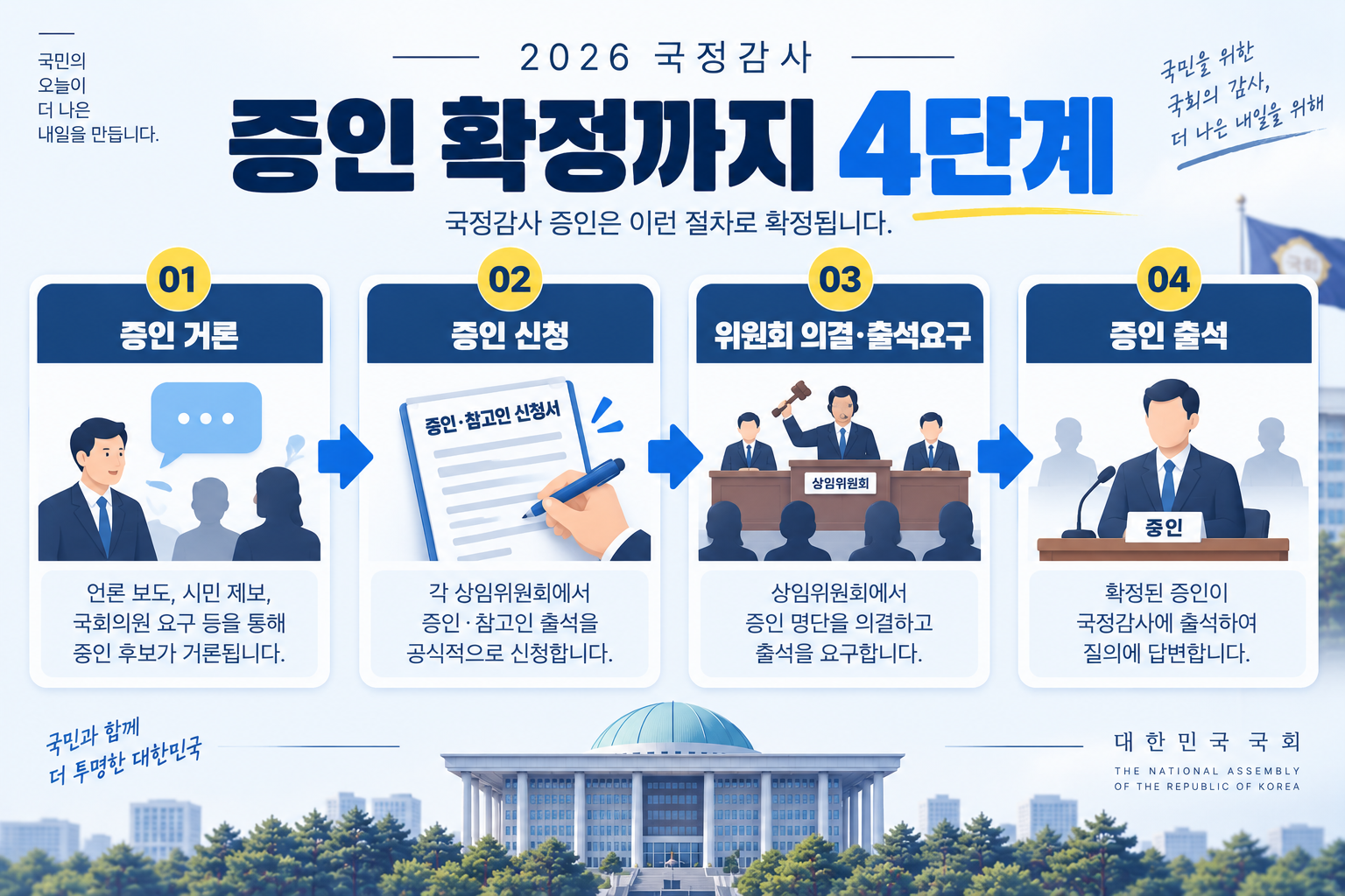 국정감사 증인이 거론된 뒤 신청과 출석요구를 거쳐 출석하는 과정