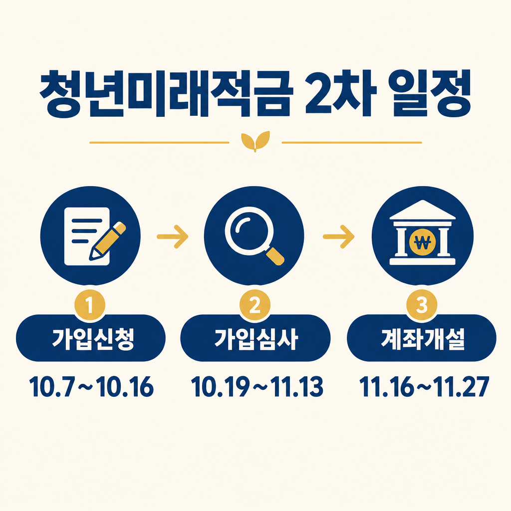 청년미래적금 2차 일정 (가입신청 10.7~10.16, 가입심사 10.19~11.13, 계좌개설 11.16~11.27)