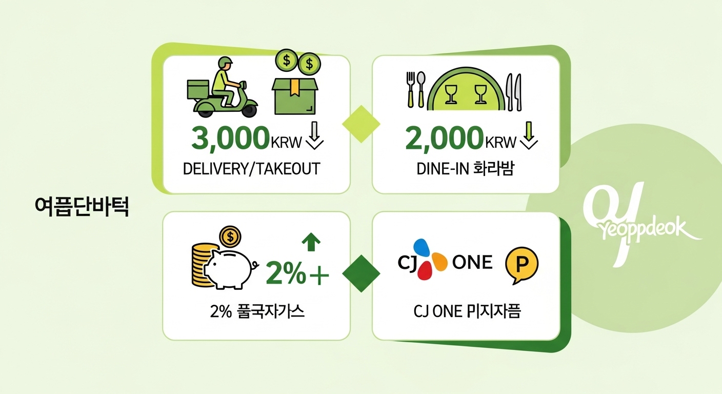 엽떡 상시 할인 혜택을 안내하는 인포그래픽. 배달/포장 할인, 매장 식사 할인, 포인트 적립, CJ ONE 포인트 사용 등 다양한 혜택 아이콘과 함께 스마트한 엽떡 이용법을 보여줍니다.