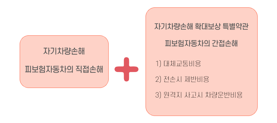 자기차량손해