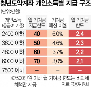 청년도약계좌