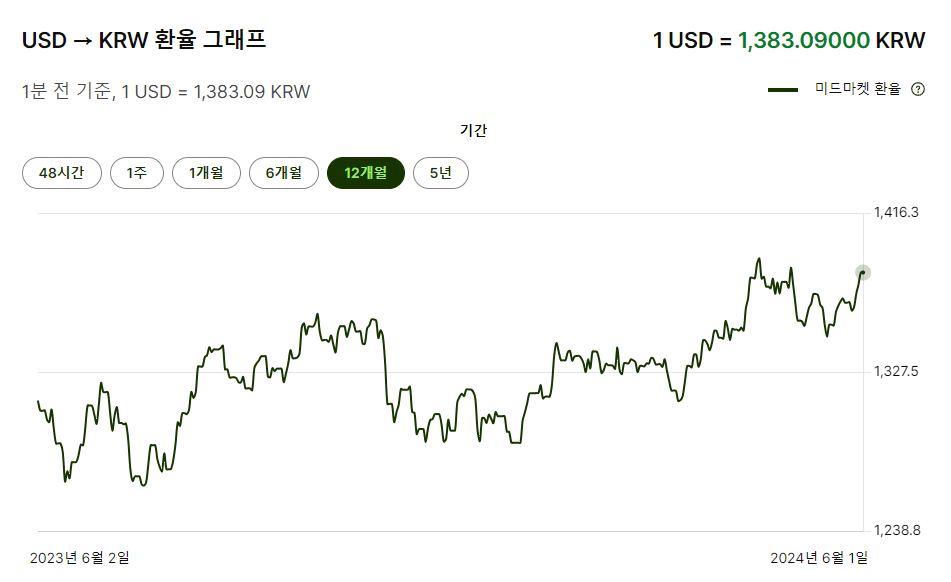 미국 달러 원 환율 계산기 전망 알아보기