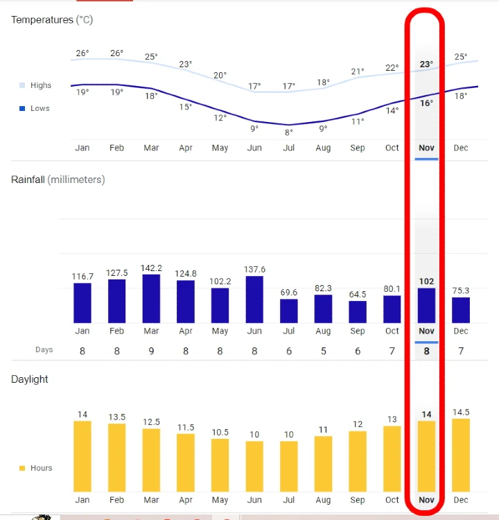 호주 온도 강수량 일조량 표 그래프