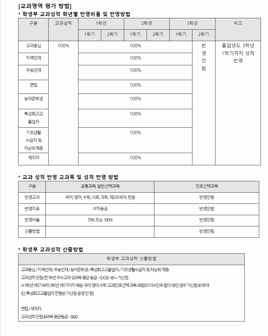 2024학년도 우송대학교 학생부교과전형 교과영역 평가 방법