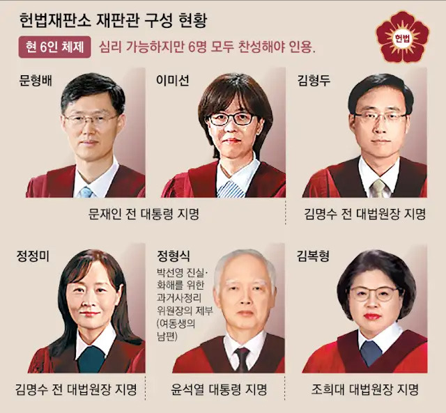 헌법재판소 재판관 구성 현황