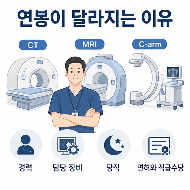 CT와 MRI, C-arm 업무 경험과 경력, 당직 여부에 따라 방사선사의 급여 차이가 생길 수 있음을 보여주는 이미지
