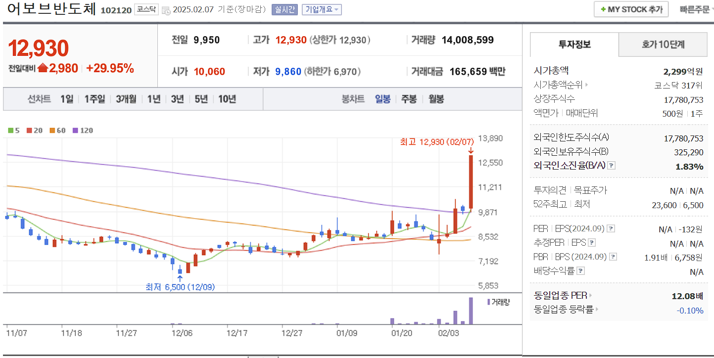 비메모리 반도체 관련주 대장주 어보브반도체 일봉 차트