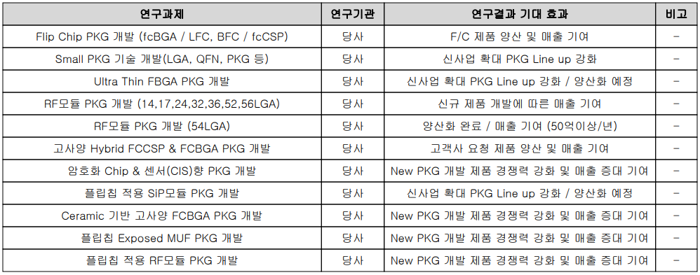 SFA반도체 - 연구 개발 현황