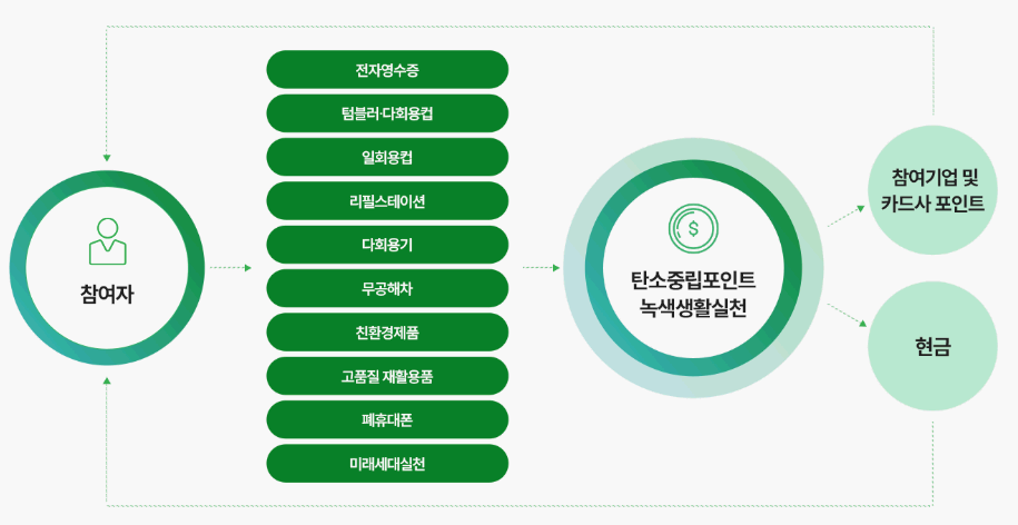 탄소중립-실천포인트를-더-많이-받기-위한-실전-이용-꿀팁-안내