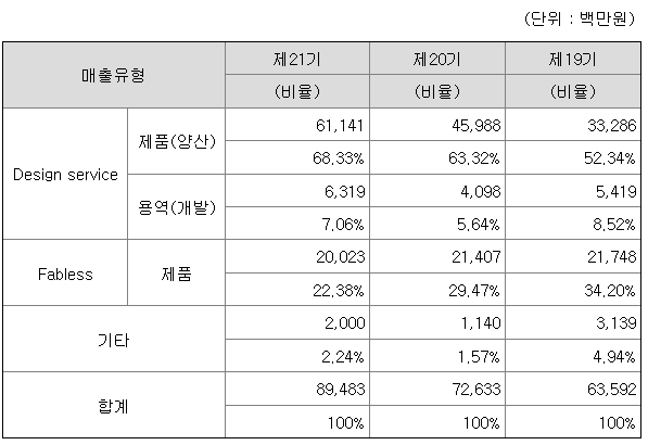 알파홀딩스 2022년 매출액