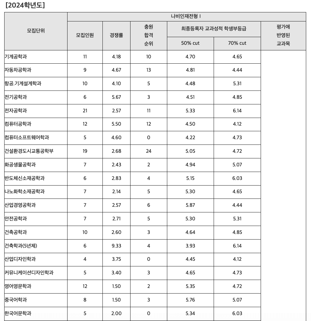 2024 교통대 수시 충원결과