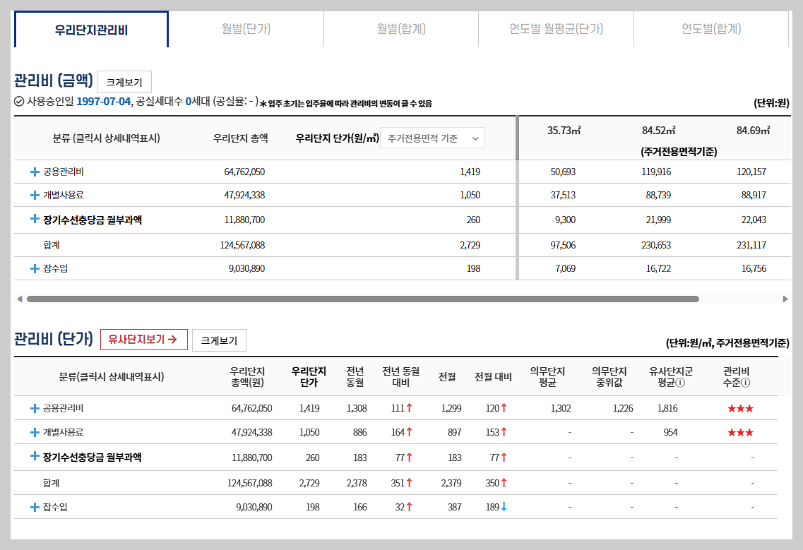 전국 아파트 관리비