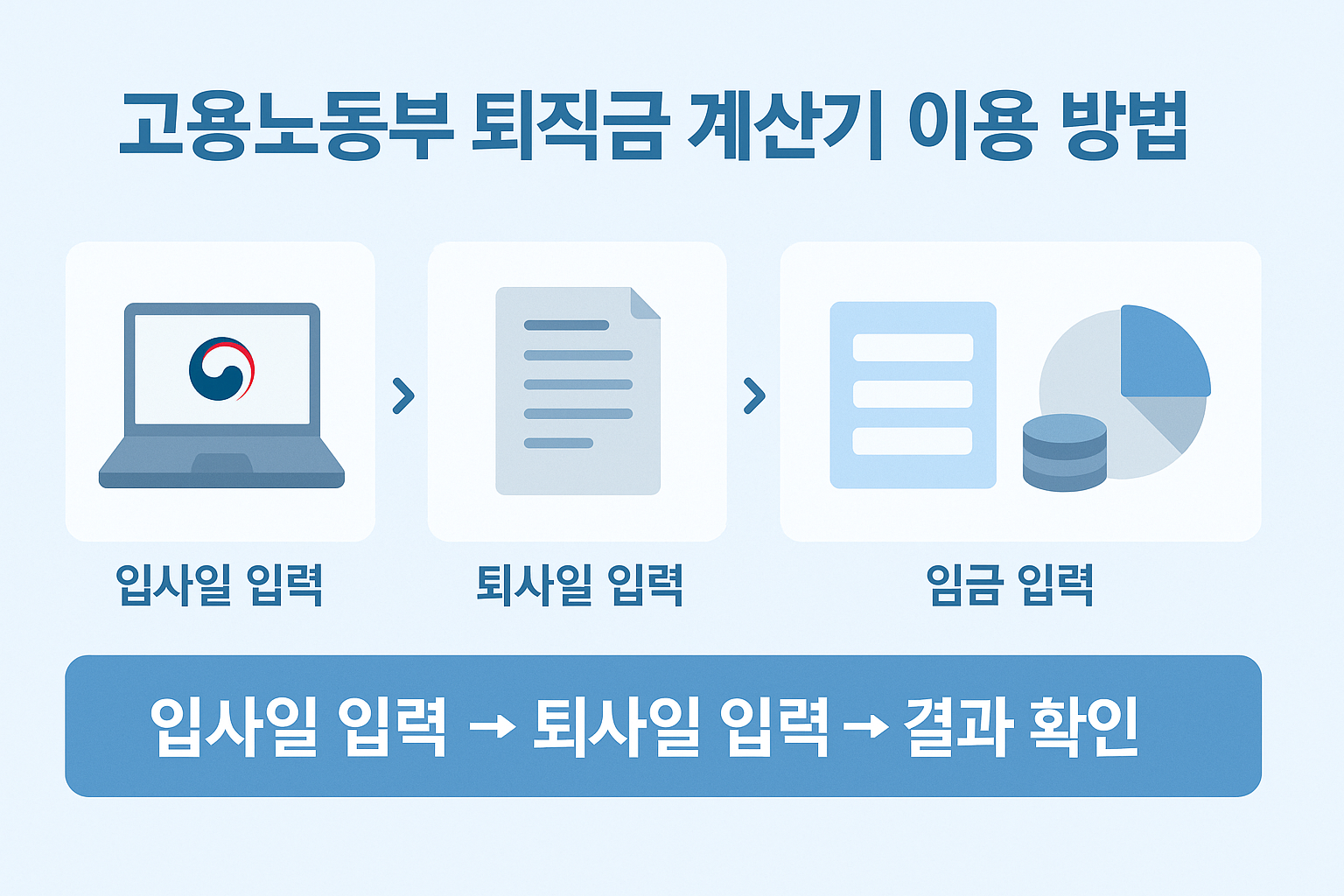 입사일, 퇴사일, 임금 입력 후 결과를 확인하는 고용노동부 퇴직금 계산기 사용단계를 설명한 이미지입니다.