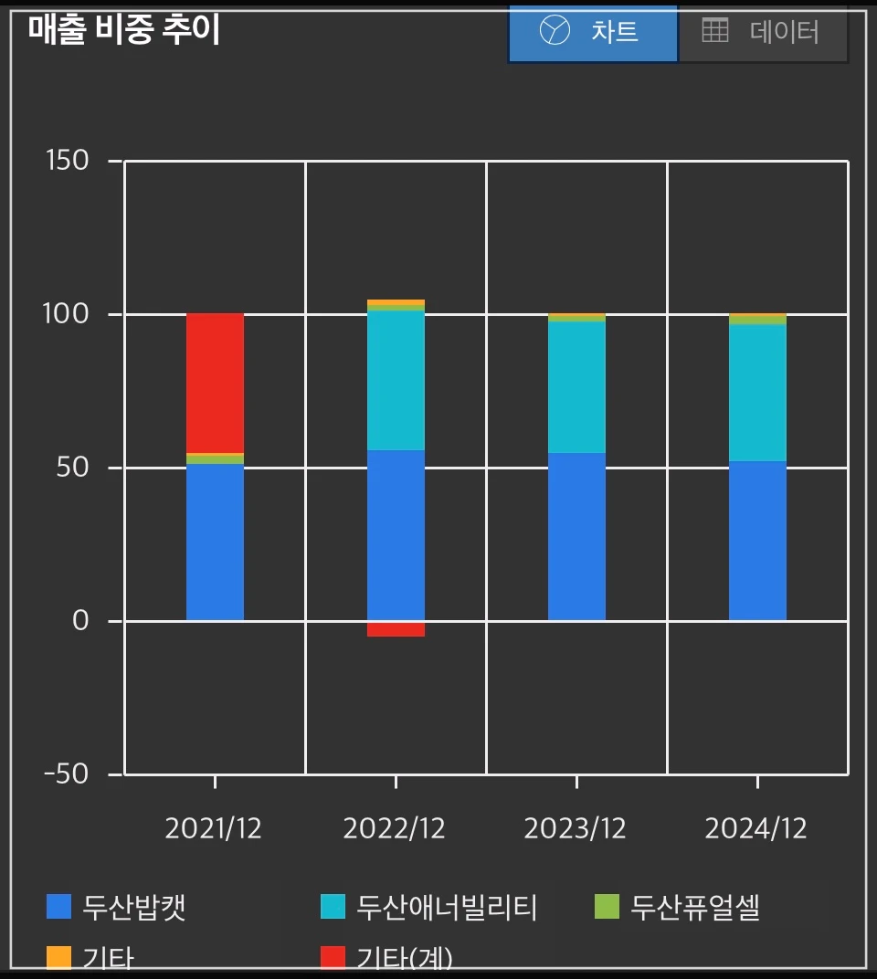 두산에너빌리티-매출비중추이-차트