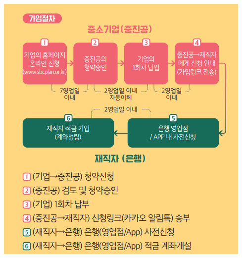 중소기업 재직자 우대 저축 상품