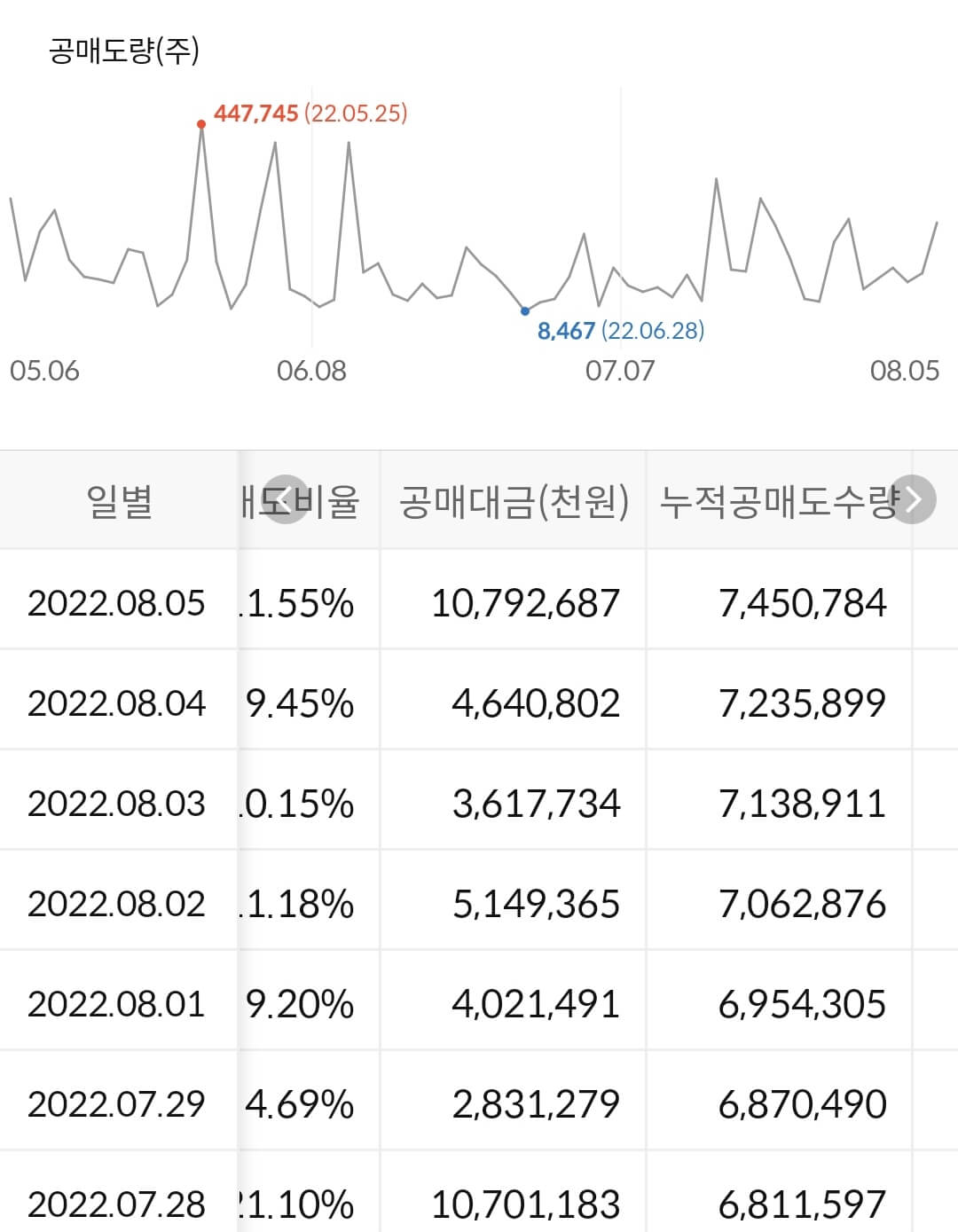 KB금융 누적 공매도 수급