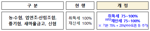 농·수협 등 사회연대경제기업에 대한 비수도권 추가 감면율 적용(특례법)