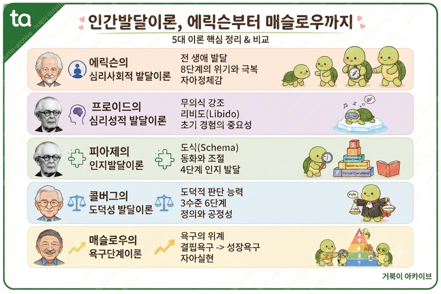 인간발달이론, 에릭슨부터 매슬로우까지