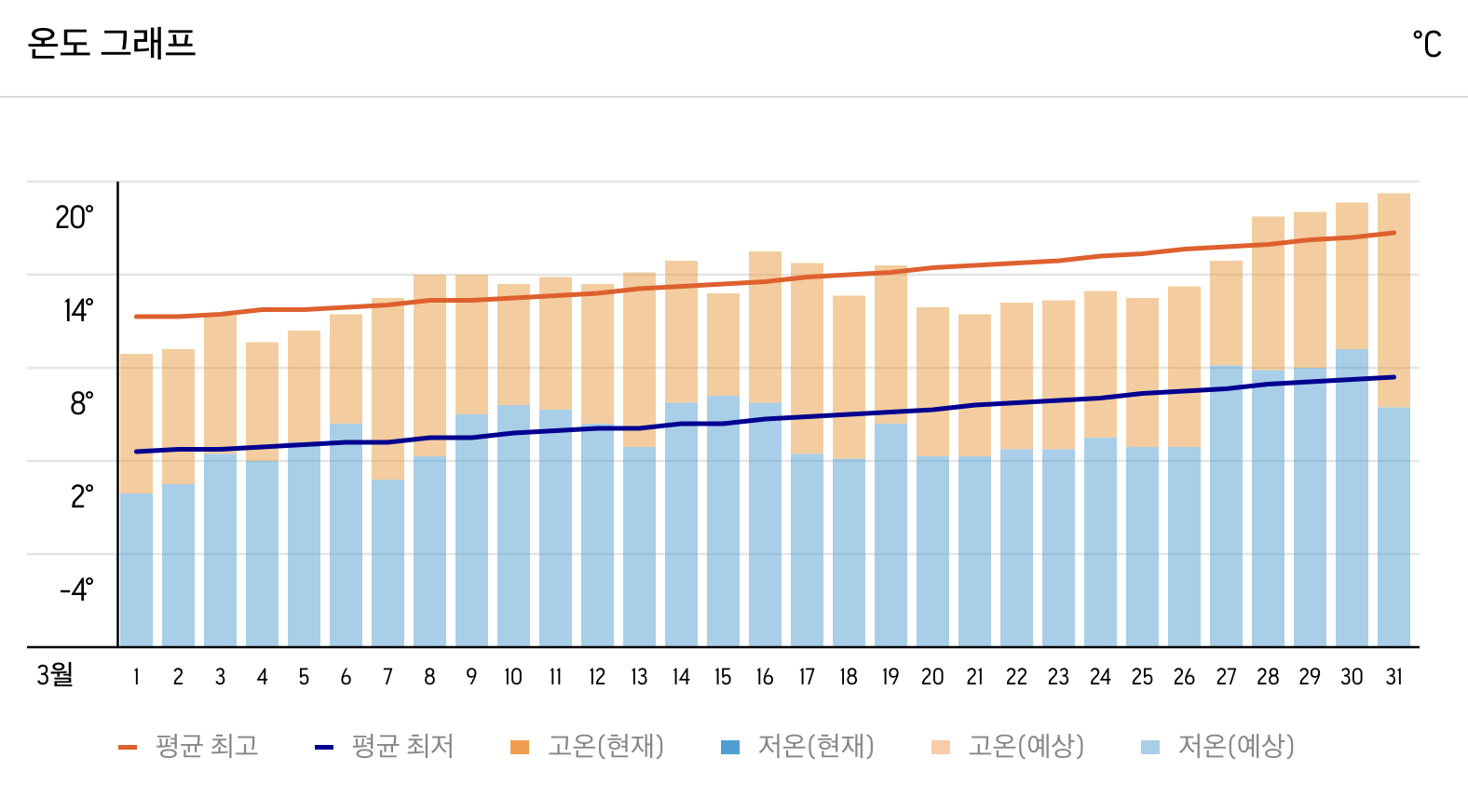 나고야 3월 날씨 및 옷차림 알아보기