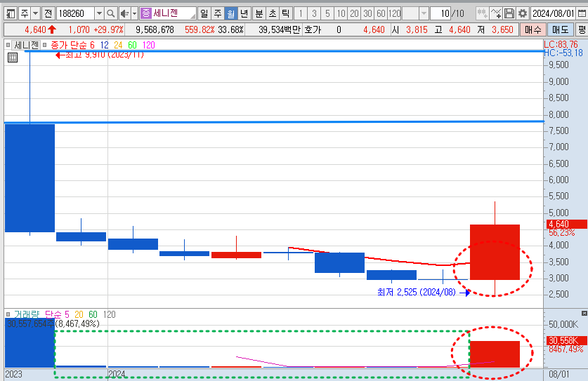 세니젠 주가 월봉 차트 분석