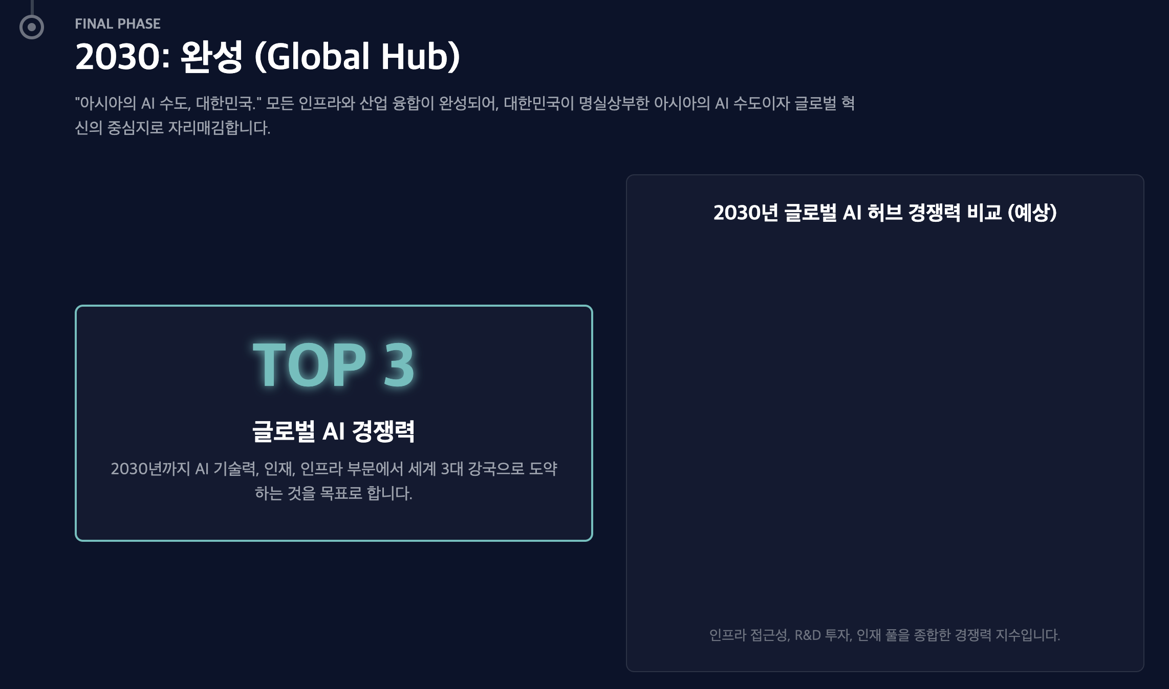 2030 대한민국 AI 수도 비전