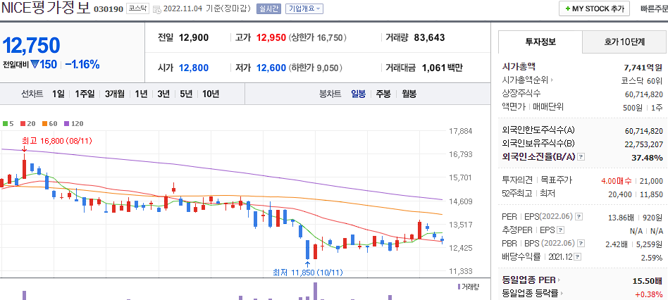 네이버 NICE평가정보 차트