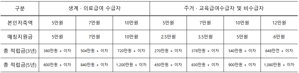꿈나래통장-월-저축가능-금액-및-지원금액