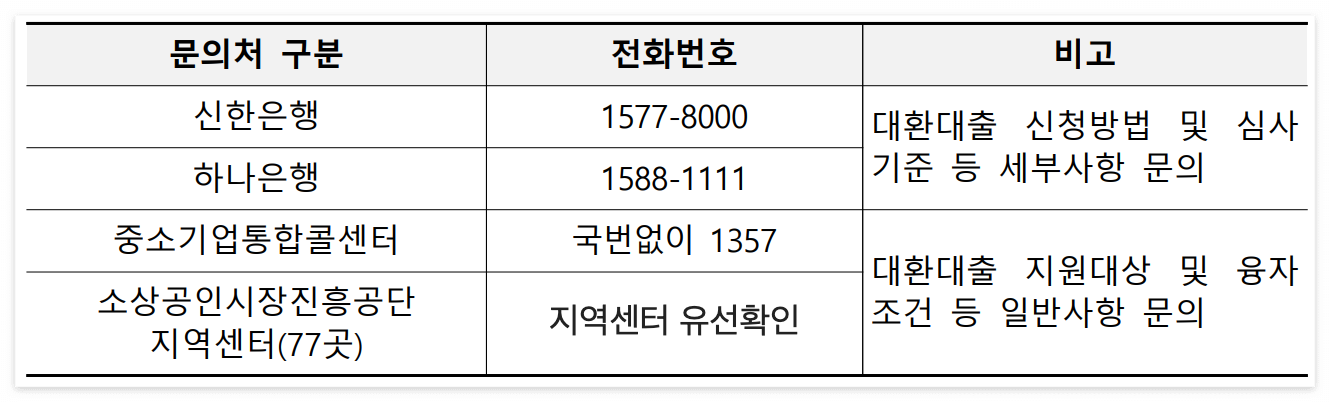 소상공인 대안대출 문의처