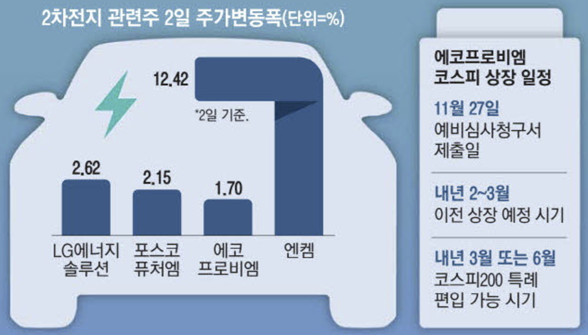 2차 전지 관련주 및 에코프로비엠 코스피 상장 (출처 : 매일경제)