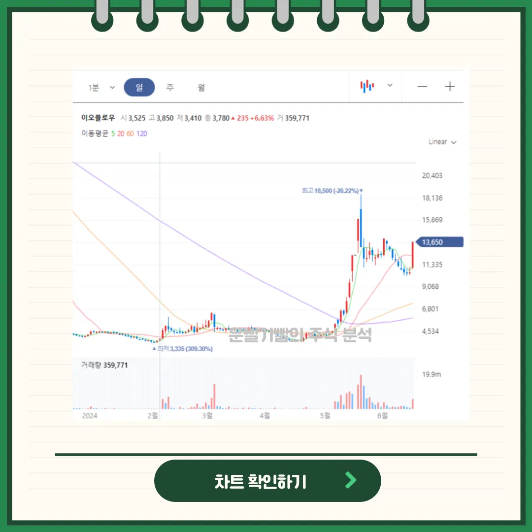 이오플로우 차트분석