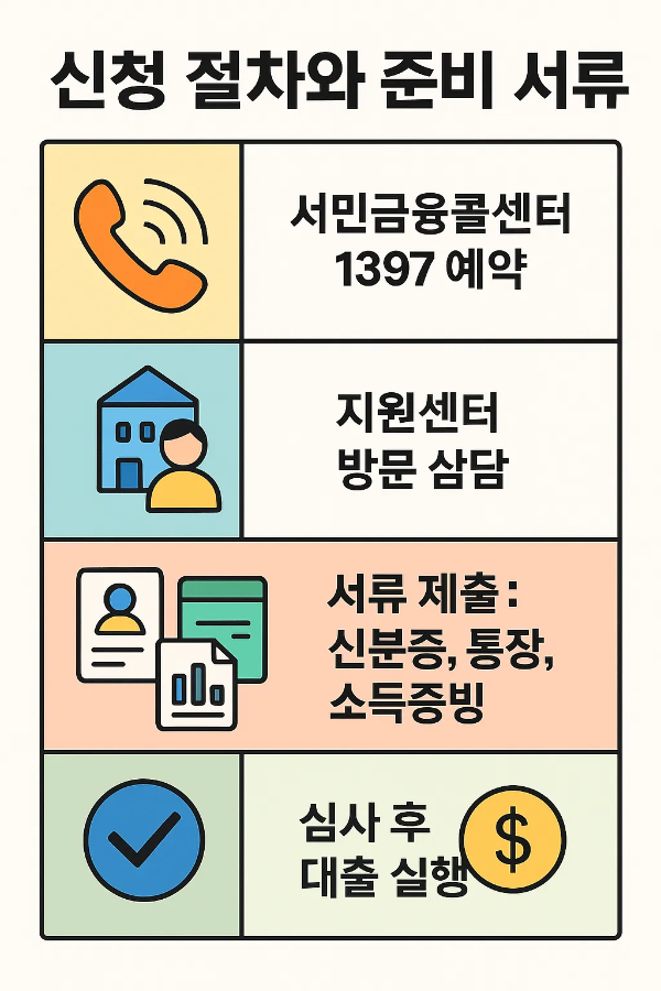 서민금융콜센터 예약부터 지원센터 방문 상담, 신분증&middot;통장&middot;소득증빙 제출까지 소액생계비대출 신청 절차와 준비 서류 안내