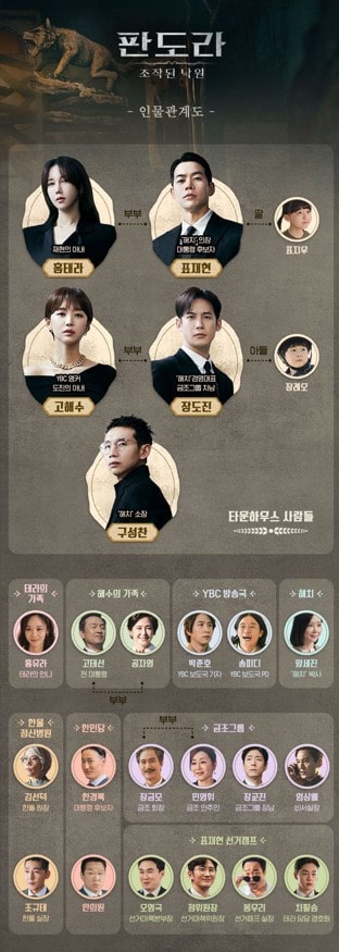 드라마 판도라 조작된 낙원 인물관계도 모습