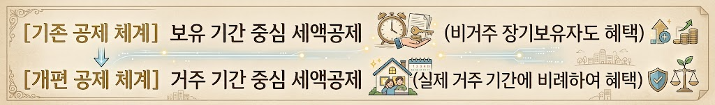 2026년 종합부동산세 개편안 핵심 정리 : 가액 기준 전환과 실거주자 공제 혜택 총정리