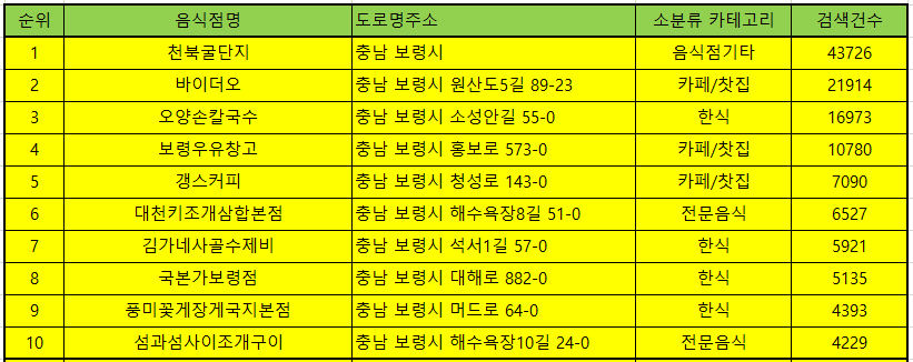 보령맛집 방문순위 TOP50