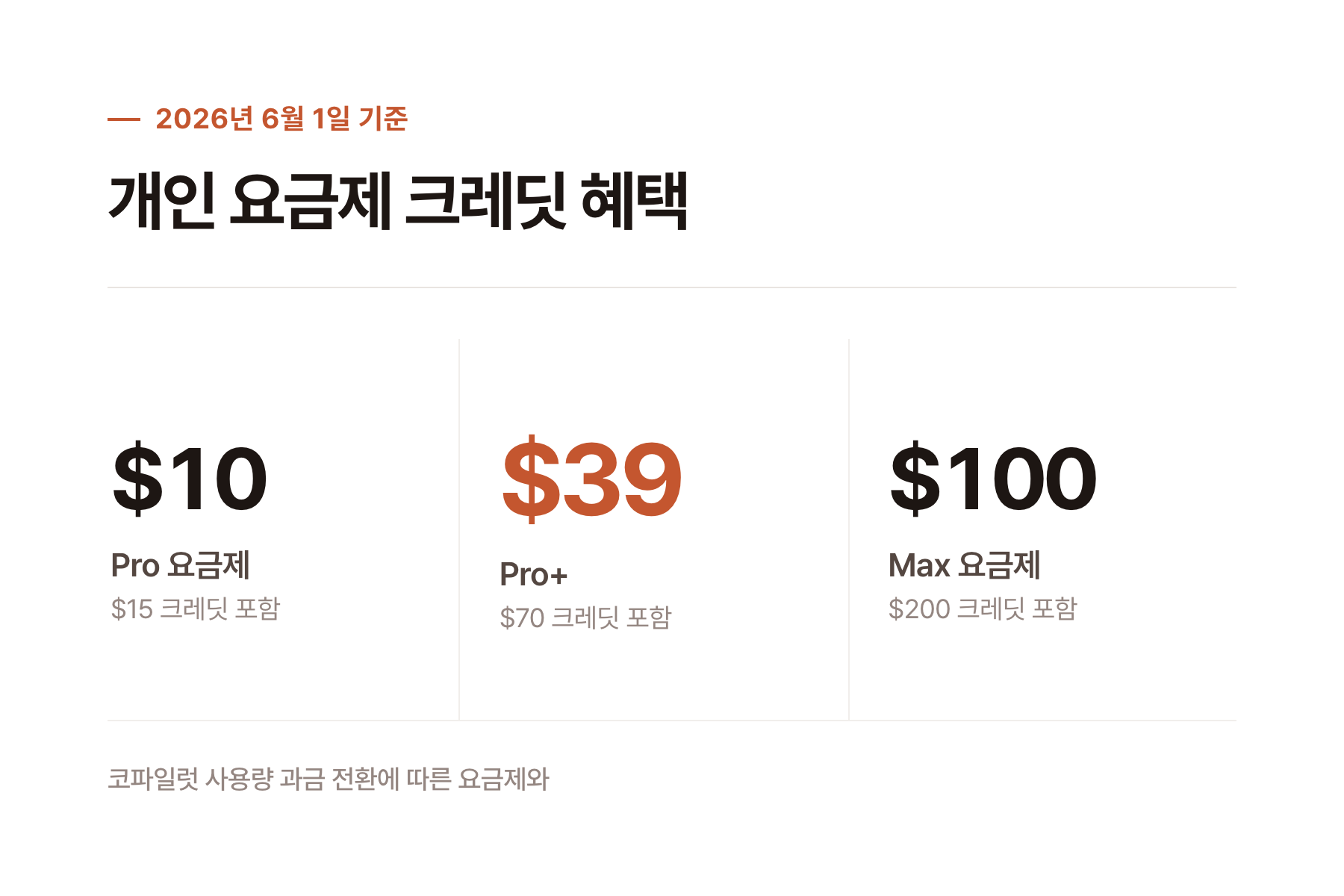코드 완성 기능과 고급 AI 기능의 크레딧 차감 여부 비교