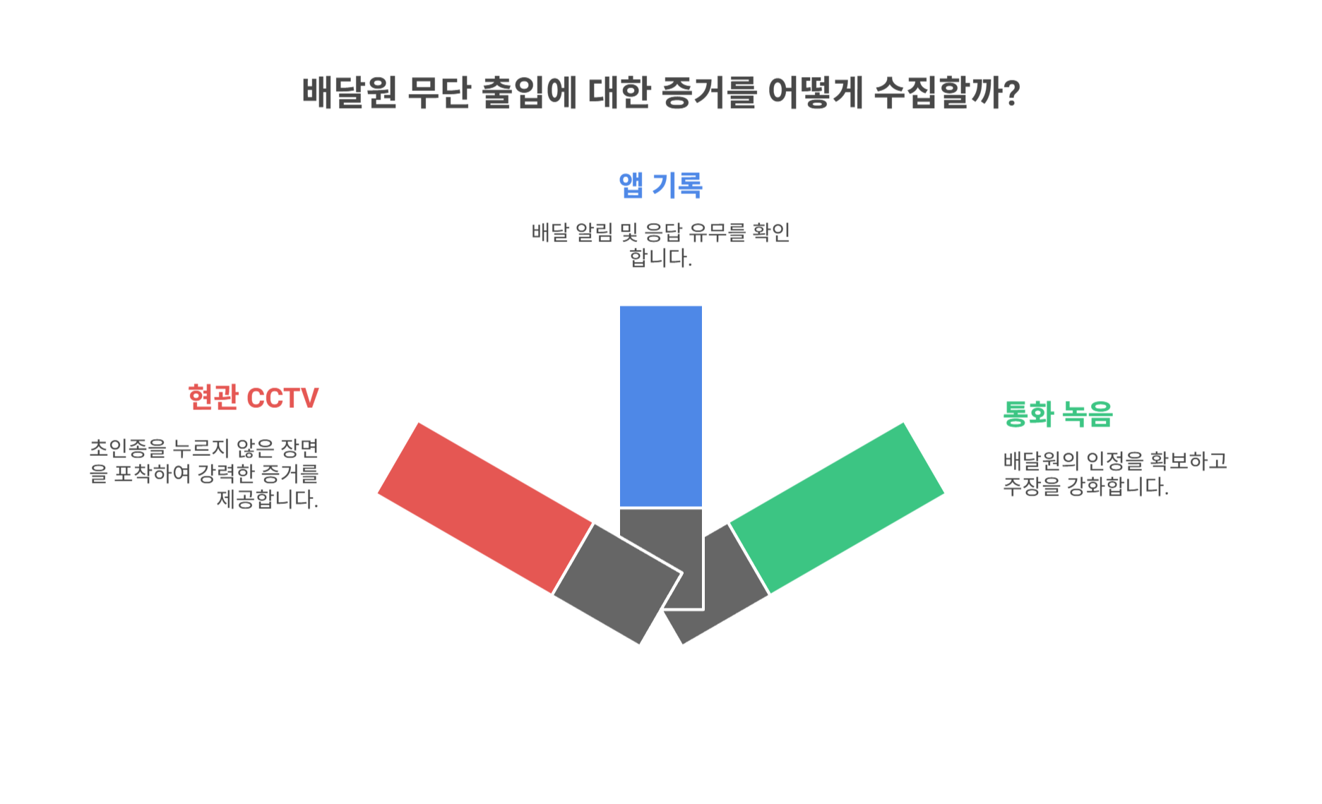 증거는 어떻게 확보할까?